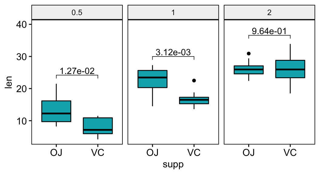 055-add-p-values-onto-basic-ggplots-p-values-in-scientific-format-1.png