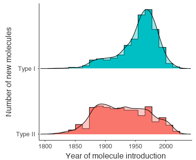 histogram with split