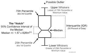 Notched box and Whiskers plot