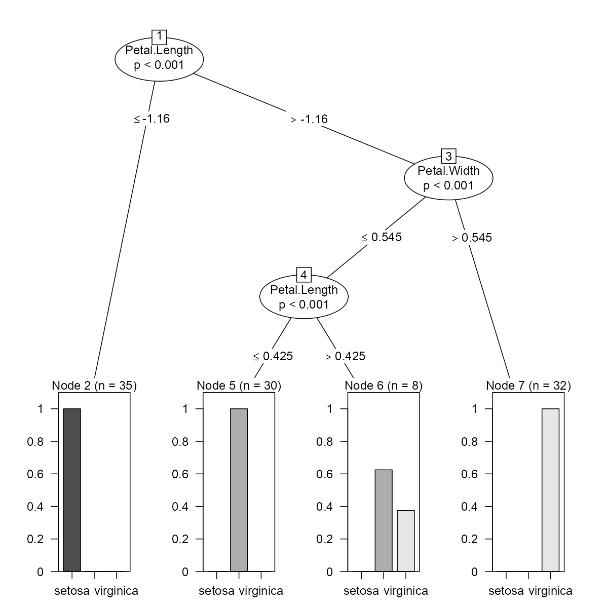 This is how a Decision tree looks like