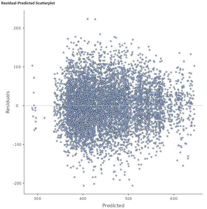 residuals-predicted scatterplot