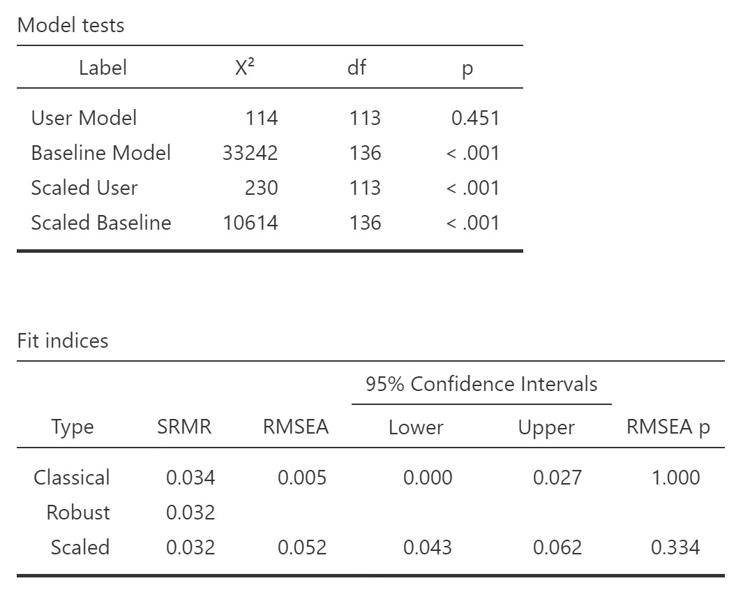 These tables still have 'scaled' results
