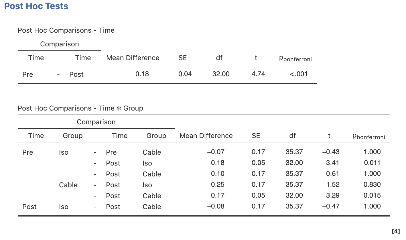 Post-hoc test table