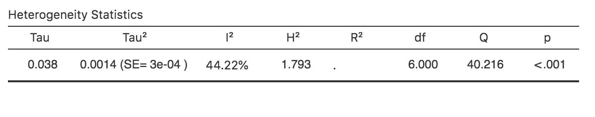 I2= 44% instead of almost 83%