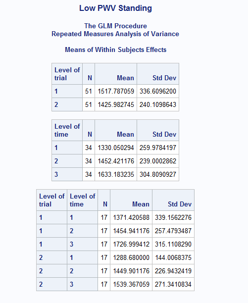 Output from SAS proc glm for a repeated measures analysis