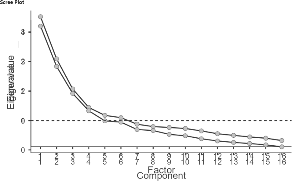 Scree plots from EFA and PCA