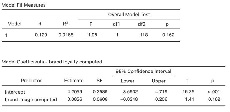 Effect of brand image on brand loyalty