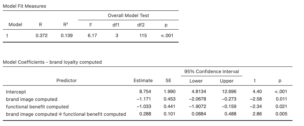 Moderating effect of functional brand attribute