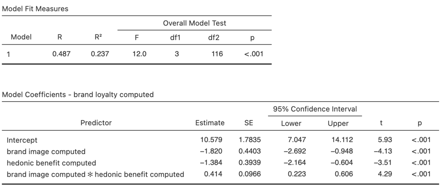 Moderating effect of hedonic brand attribute