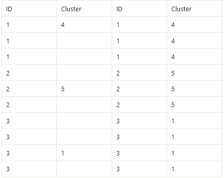 Copy values inside column based on id.PNG